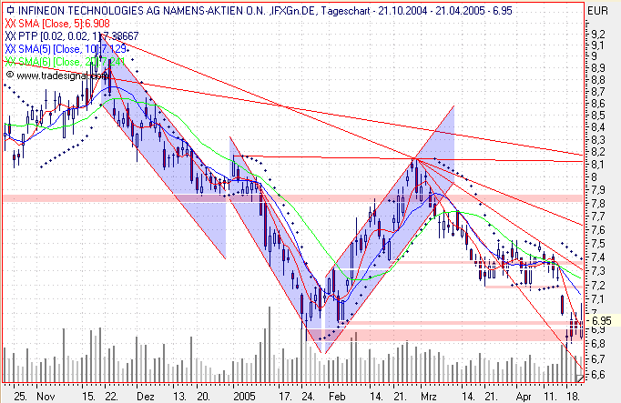 Einzelwerte zum TTT 7395