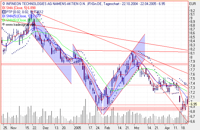 Einzelwerte zum TTT 7461