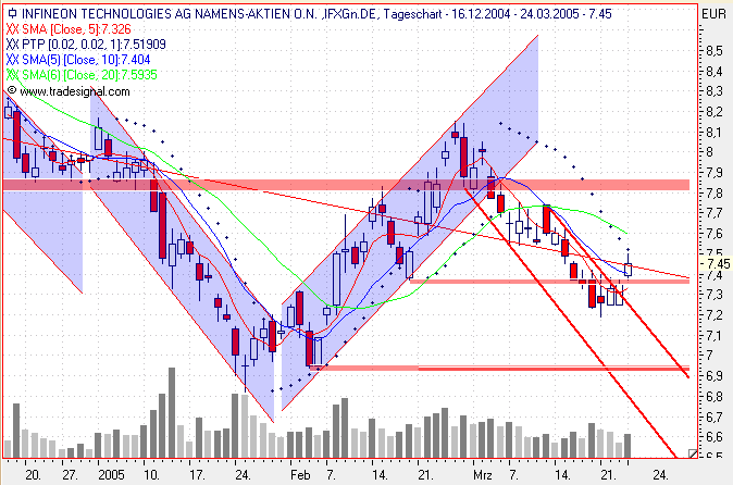 Einzelwerte zum TTT 6428