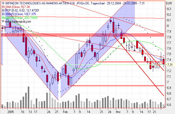 Einzelwerte zum TTT 6523