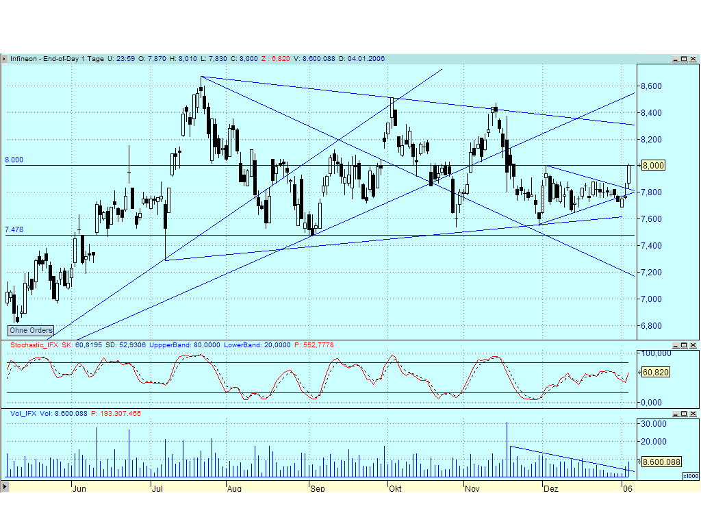 Dax-Einzelwertetrading KW 04 24676
