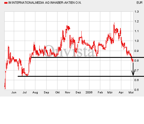 +++ Aktie kurz vor Ausbruch ! +++ 39485