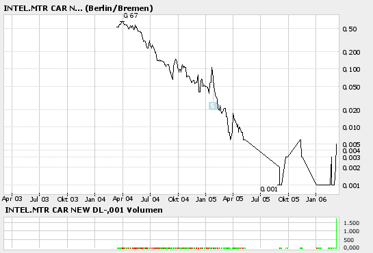 Pennyrakete IMTR - WKN A0DQAZ 32422