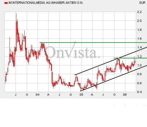 Internationalmedia vor Neubewertung. WKN: 548880 35507
