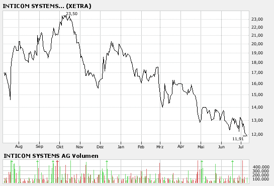Inticom-Aktie vor Comeback 107876