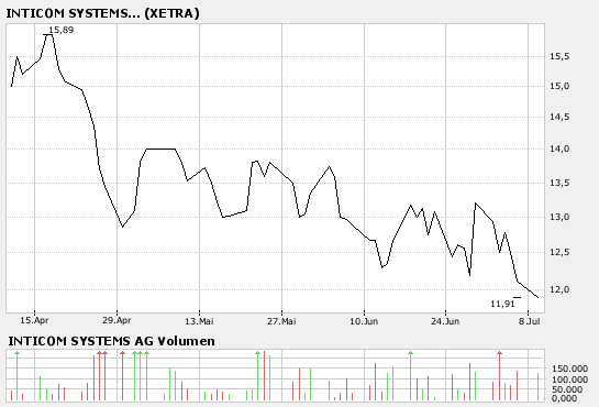 Inticom-Aktie vor Comeback 107877