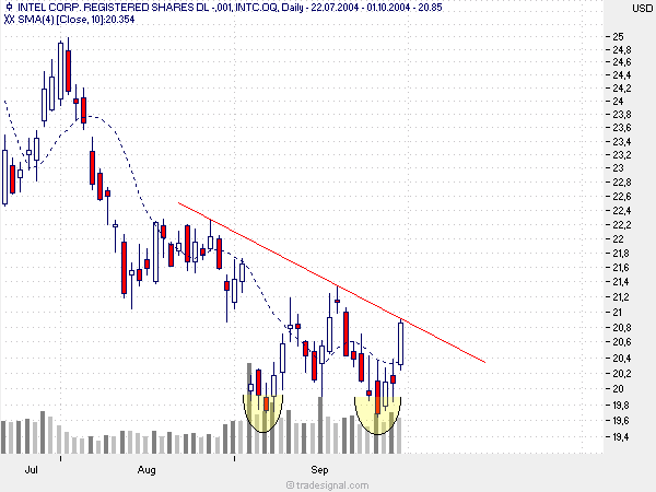 Intel - ein kurzfristiger Trade? 1642