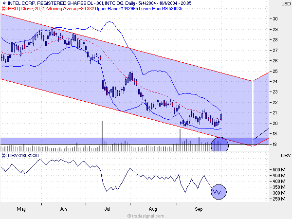 Intel - ein kurzfristiger Trade? 1630