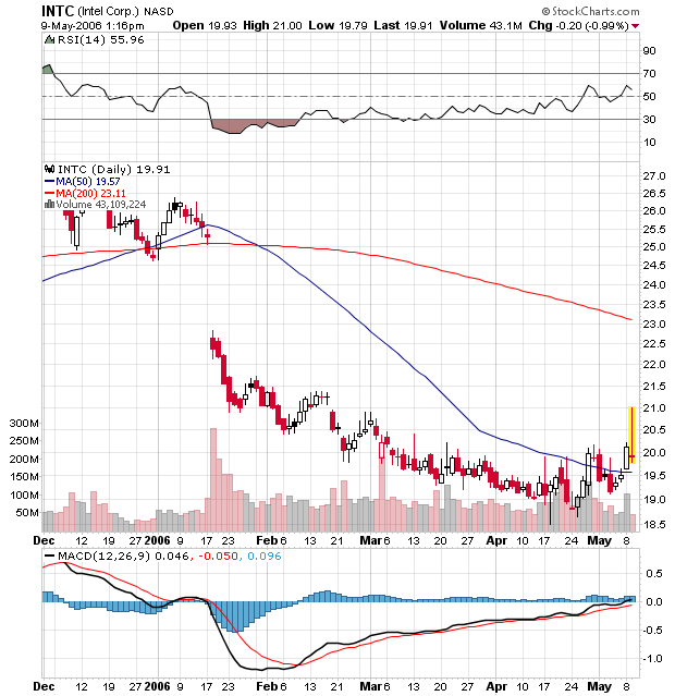 Intel - ein kurzfristiger Trade? 39895
