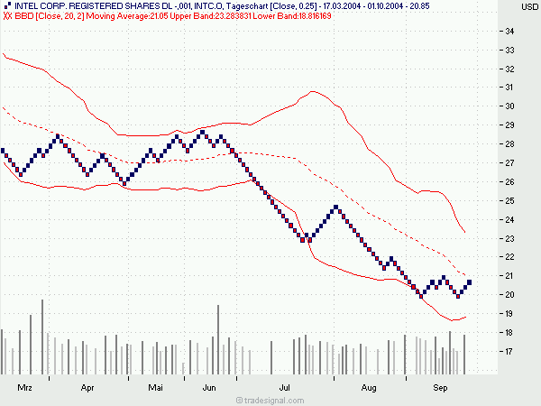 Intel - ein kurzfristiger Trade? 1640