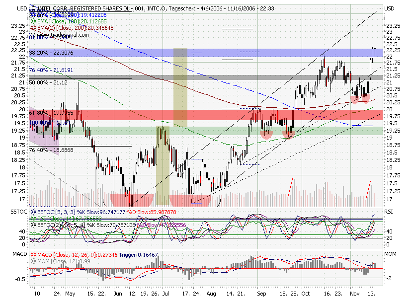 Intel - ein kurzfristiger Trade? 67265
