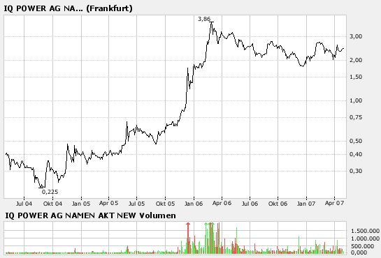 IQ Power - Wieder Outperformer in ... 95483