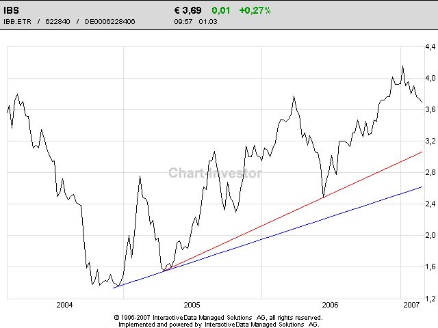 Kaufempfehlung für IBS - Kursziel 5,5 € 85265