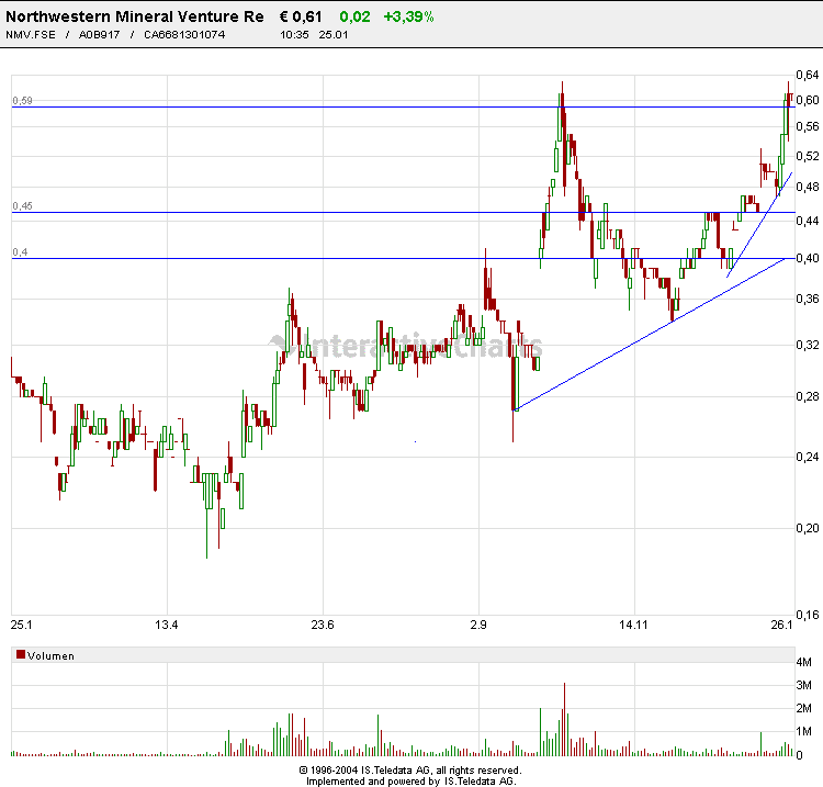 Northwesten Mining 27659