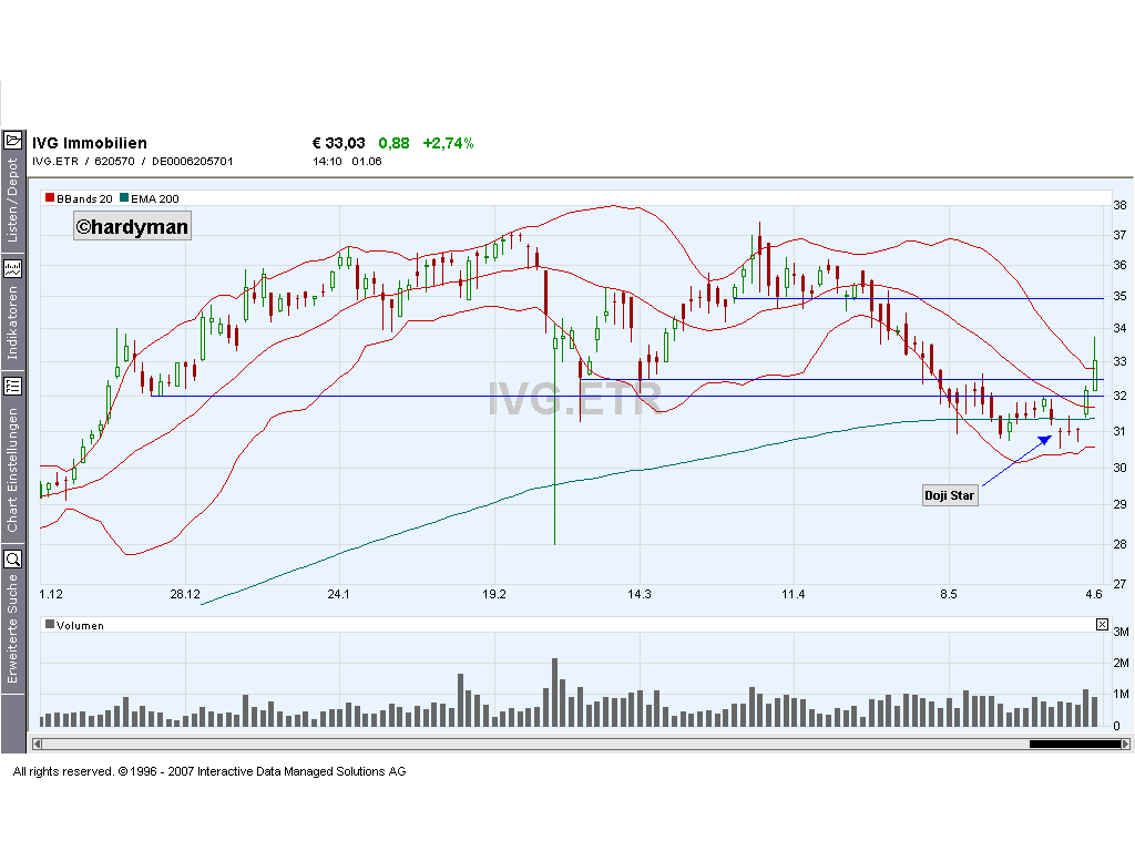 Dax-Einzelwertetrading KW 04 101155