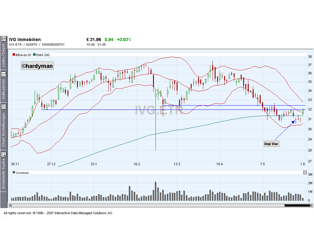 Dax-Einzelwertetrading KW 04 100831