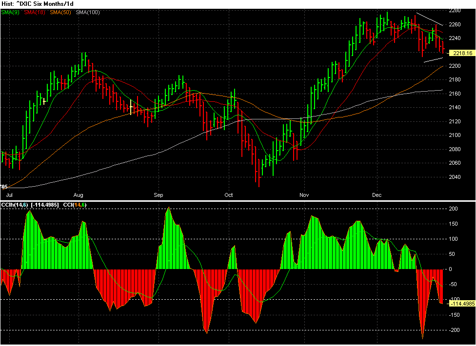 Nasdaq Composite: Sekt oder Selters? 24143