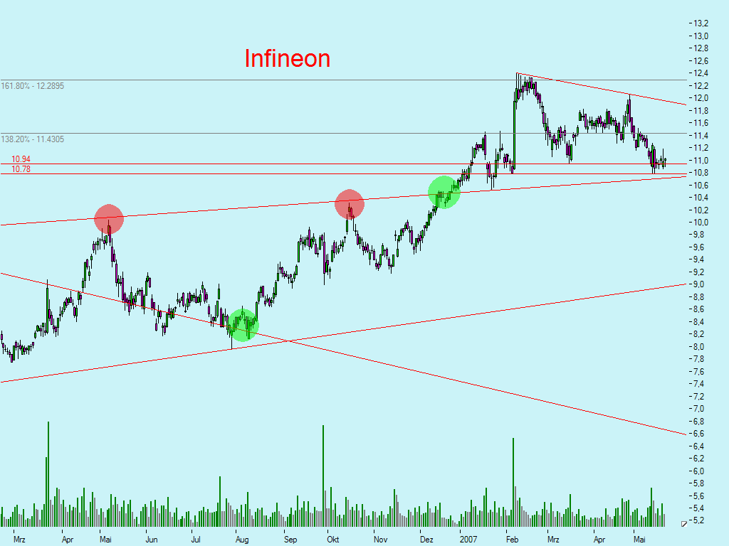 Dax-Einzelwertetrading KW 04 99610
