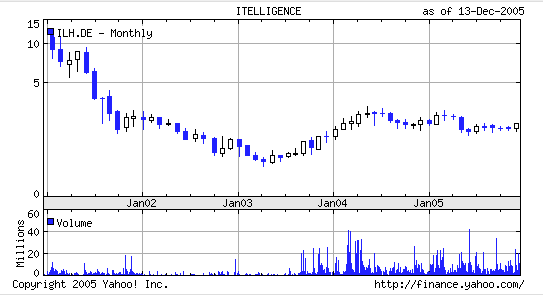 Jetzt rein in Itelligence o. T. 22453