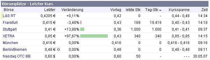 Besser Clyvia anlegen 101156