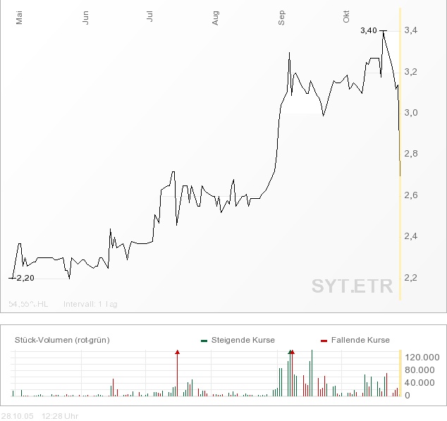 Softing interessant 18468
