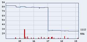 Kurseinbruch Imperial Oil Ltd. 41227