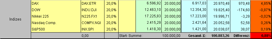 Langfristdepot-Vergleich 2007 - März Update 90854