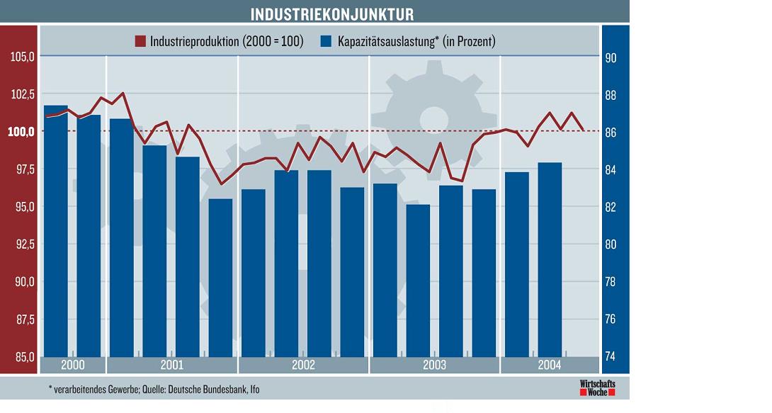 Konjunktur Deutschland 2866
