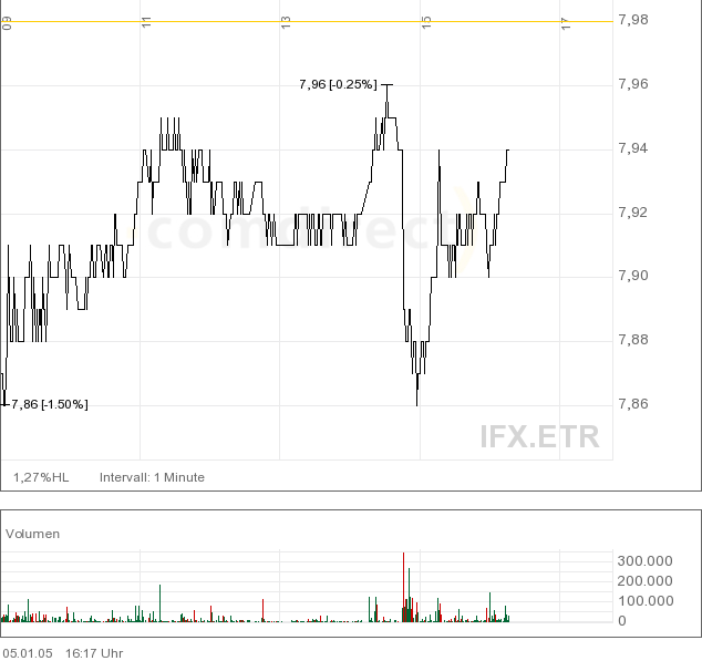 Momentum MACD 3577