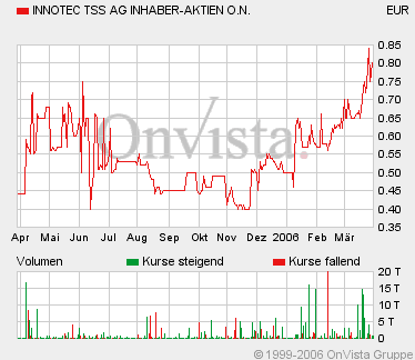 Was geht ab bei Innotec??0,54! o. T. 35429