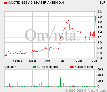 Was geht ab bei Innotec??0,54! o. T. 45942