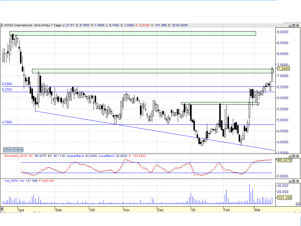 Ausbruch aus dem Abwärtstrend? 33408