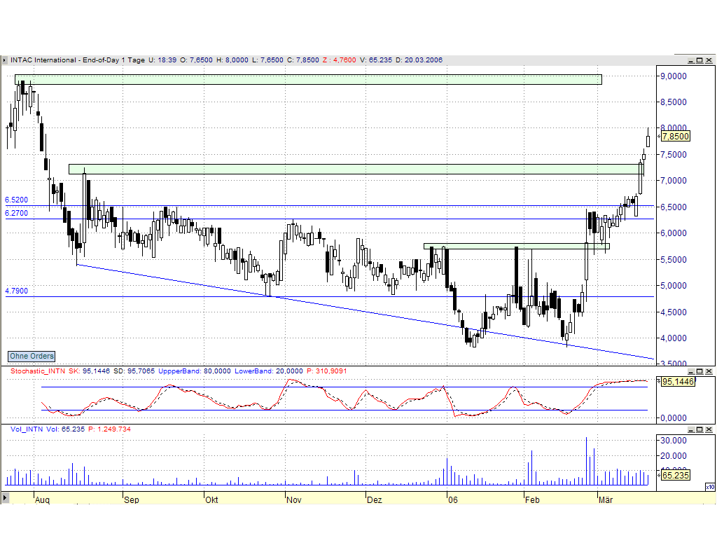 DOW & NASDAQ Einzelwertetrading 33766
