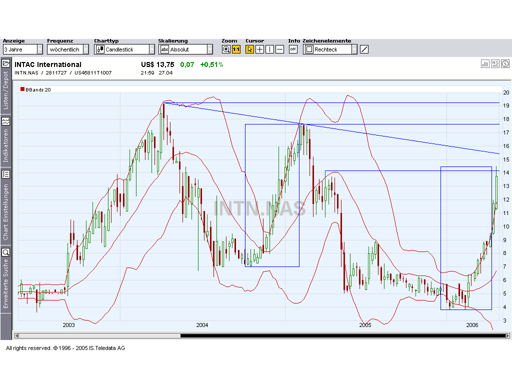 Ausbruch aus dem Abwärtstrend? 38764