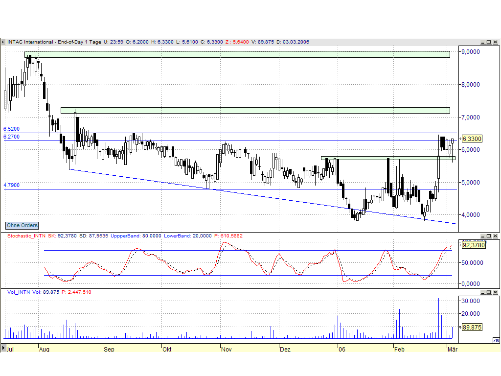 DOW & NASDAQ Einzelwertetrading 31825