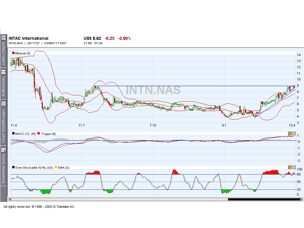 Ausbruch aus dem Abwärtstrend? 36736