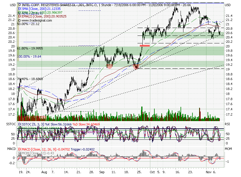 Intel - ein kurzfristiger Trade? 66024