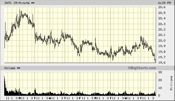 Intel - ein kurzfristiger Trade? 33468