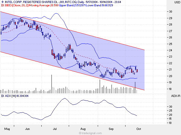 Charttechnik und deren Indikatoren 1895