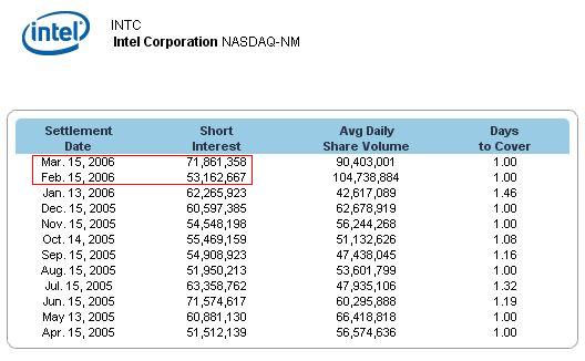 Intel - ein kurzfristiger Trade? 35121