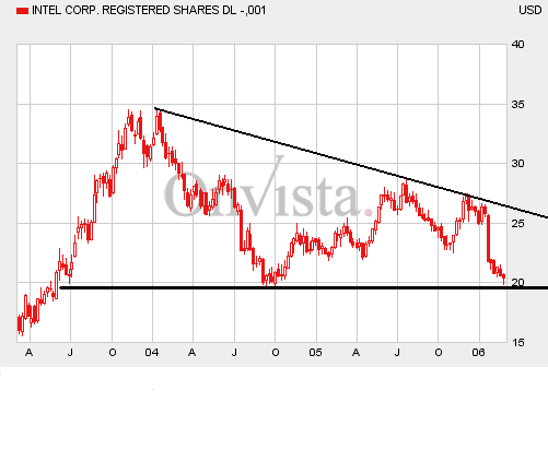 Intel - ein kurzfristiger Trade? 31805
