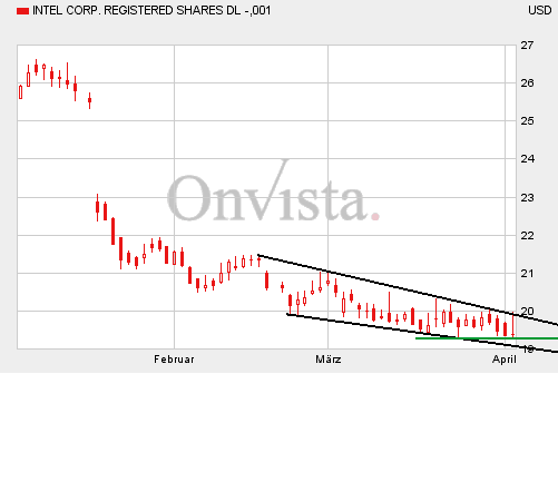 Intel - ein kurzfristiger Trade? 36033