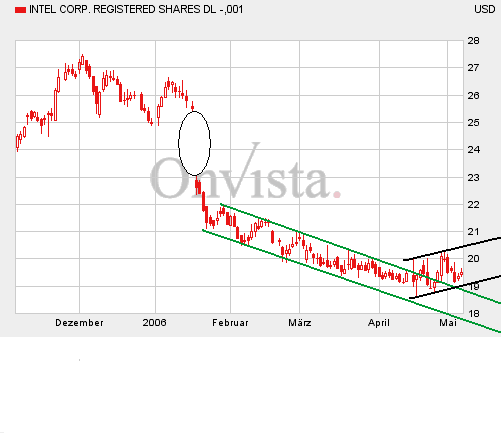 Intel - ein kurzfristiger Trade? 39553
