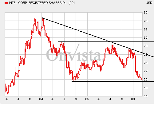 Intel - ein kurzfristiger Trade? 33156