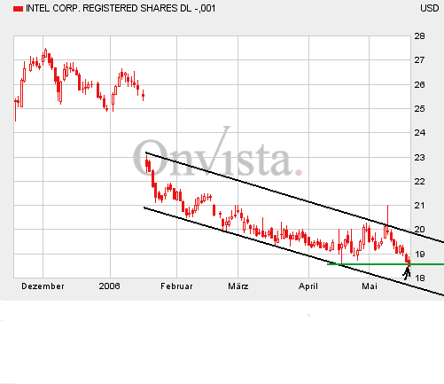 Intel - ein kurzfristiger Trade? 41114