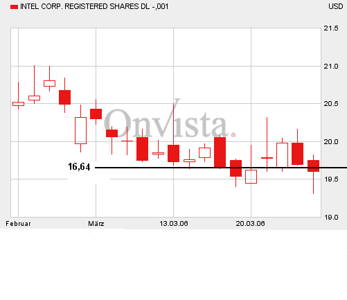 Intel - ein kurzfristiger Trade? 34610