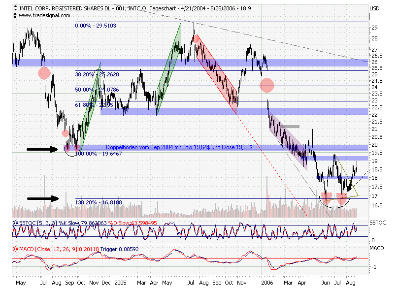 Intel - ein kurzfristiger Trade? 53760