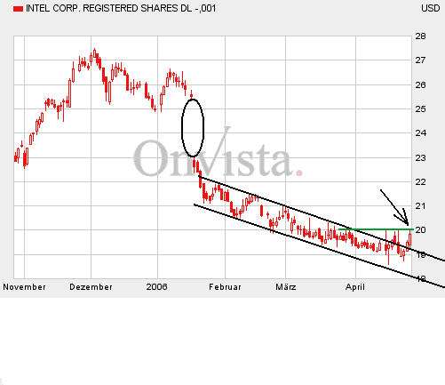 Intel - ein kurzfristiger Trade? 38732