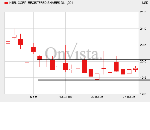 Intel - ein kurzfristiger Trade? 34931