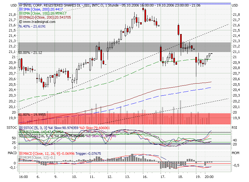 Intel - ein kurzfristiger Trade? 62857